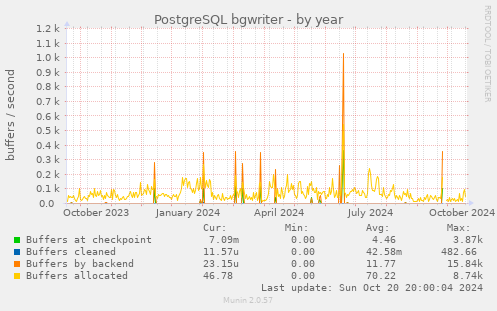 PostgreSQL bgwriter