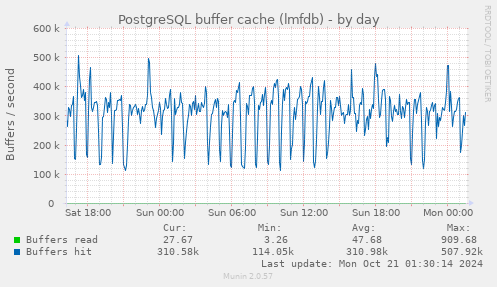 PostgreSQL buffer cache (lmfdb)