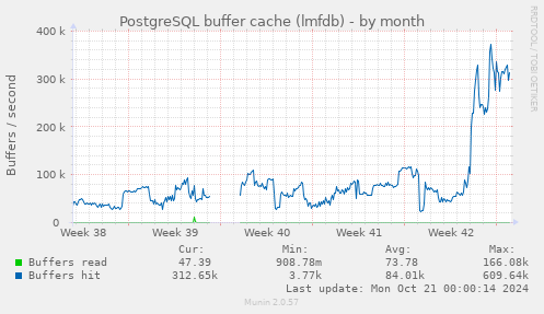 PostgreSQL buffer cache (lmfdb)