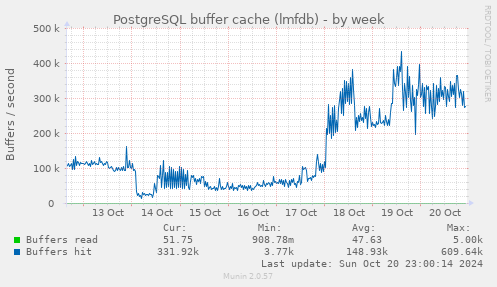 PostgreSQL buffer cache (lmfdb)