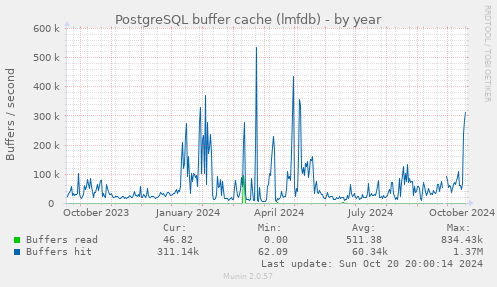 PostgreSQL buffer cache (lmfdb)