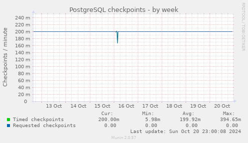 PostgreSQL checkpoints