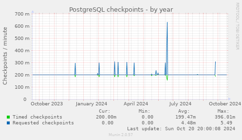 PostgreSQL checkpoints