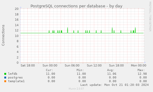 PostgreSQL connections per database