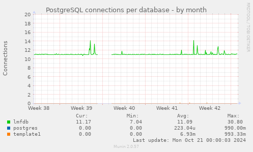 PostgreSQL connections per database