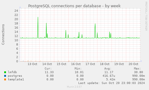 PostgreSQL connections per database