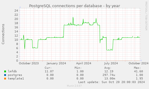 PostgreSQL connections per database