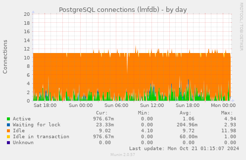 PostgreSQL connections (lmfdb)