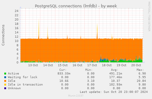 weekly graph