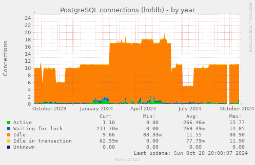 PostgreSQL connections (lmfdb)