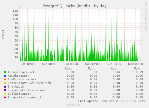 PostgreSQL locks (lmfdb)