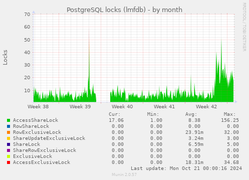 PostgreSQL locks (lmfdb)