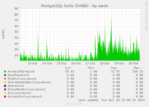 PostgreSQL locks (lmfdb)