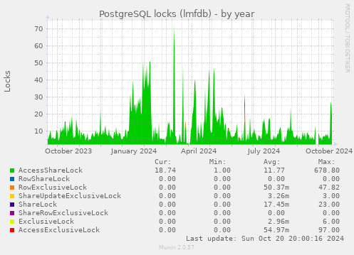 PostgreSQL locks (lmfdb)