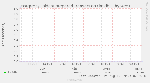 PostgreSQL oldest prepared transaction (lmfdb)