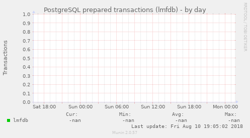 PostgreSQL prepared transactions (lmfdb)