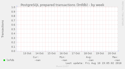 PostgreSQL prepared transactions (lmfdb)