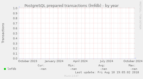 PostgreSQL prepared transactions (lmfdb)