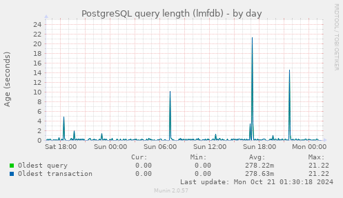 PostgreSQL query length (lmfdb)