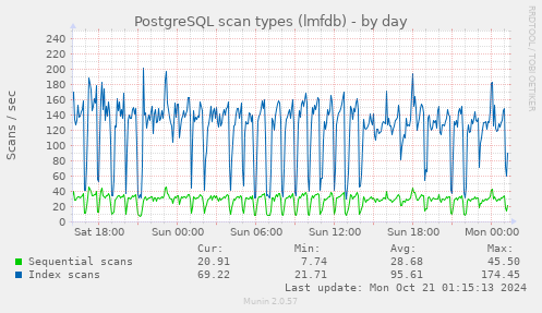 PostgreSQL scan types (lmfdb)