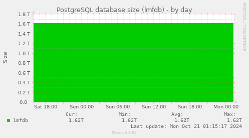 PostgreSQL database size (lmfdb)