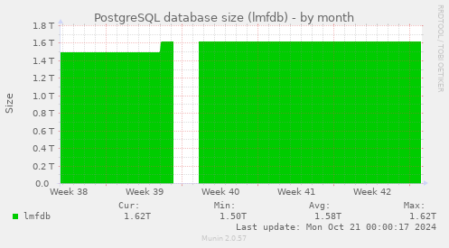 PostgreSQL database size (lmfdb)