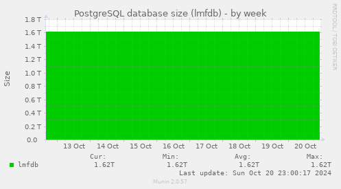 PostgreSQL database size (lmfdb)