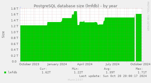 PostgreSQL database size (lmfdb)