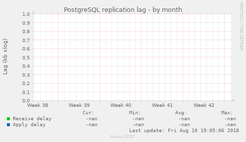 PostgreSQL replication lag