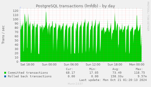 daily graph