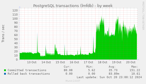 weekly graph