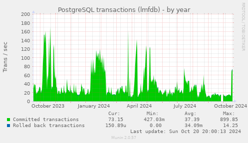 yearly graph