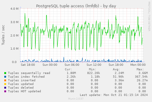 daily graph