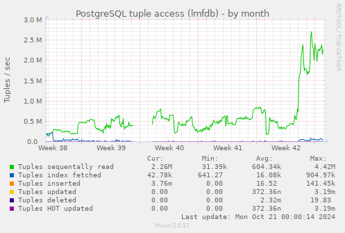 PostgreSQL tuple access (lmfdb)