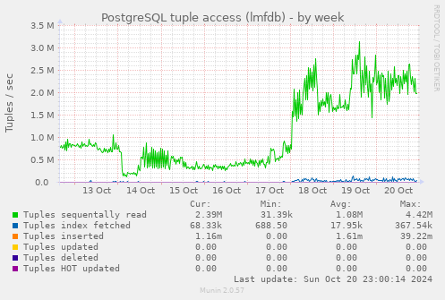 weekly graph