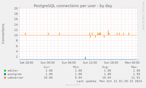 daily graph