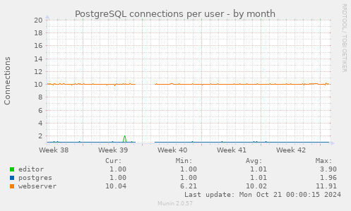 PostgreSQL connections per user