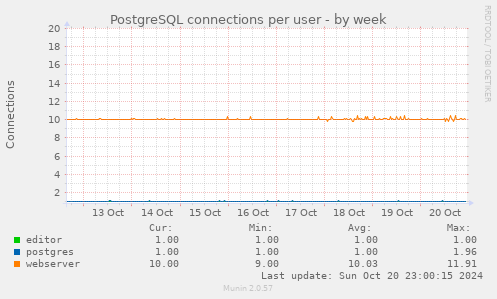 PostgreSQL connections per user