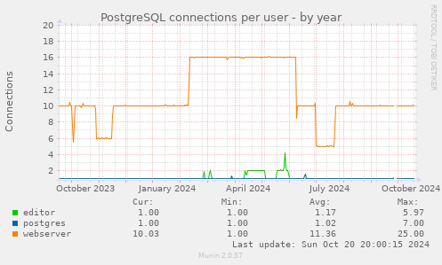 PostgreSQL connections per user