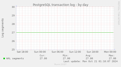 PostgreSQL transaction log