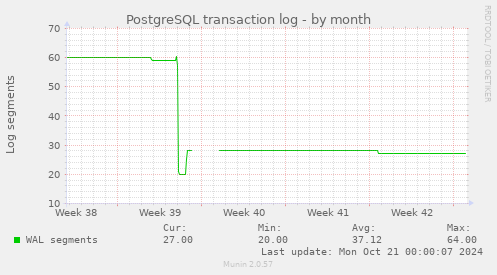 PostgreSQL transaction log