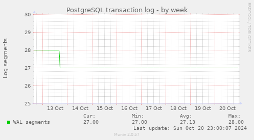 PostgreSQL transaction log