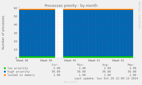 Processes priority