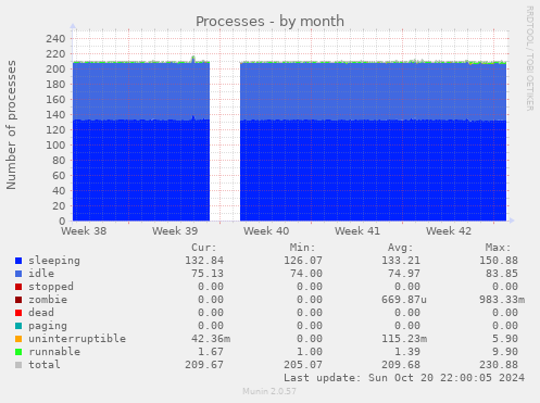 Processes