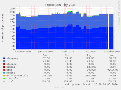 Processes