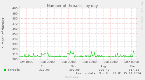 daily graph