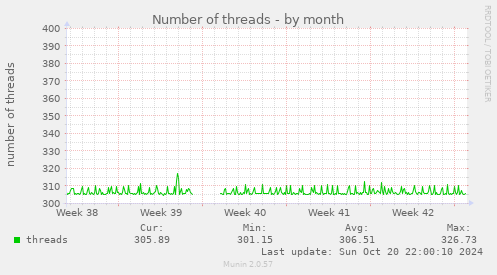 Number of threads