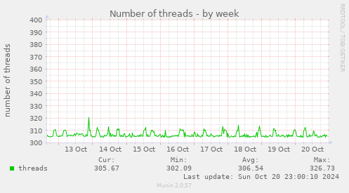 weekly graph