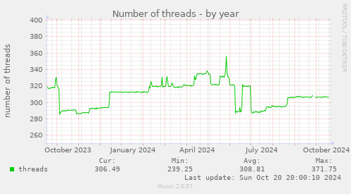 Number of threads