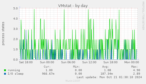 daily graph